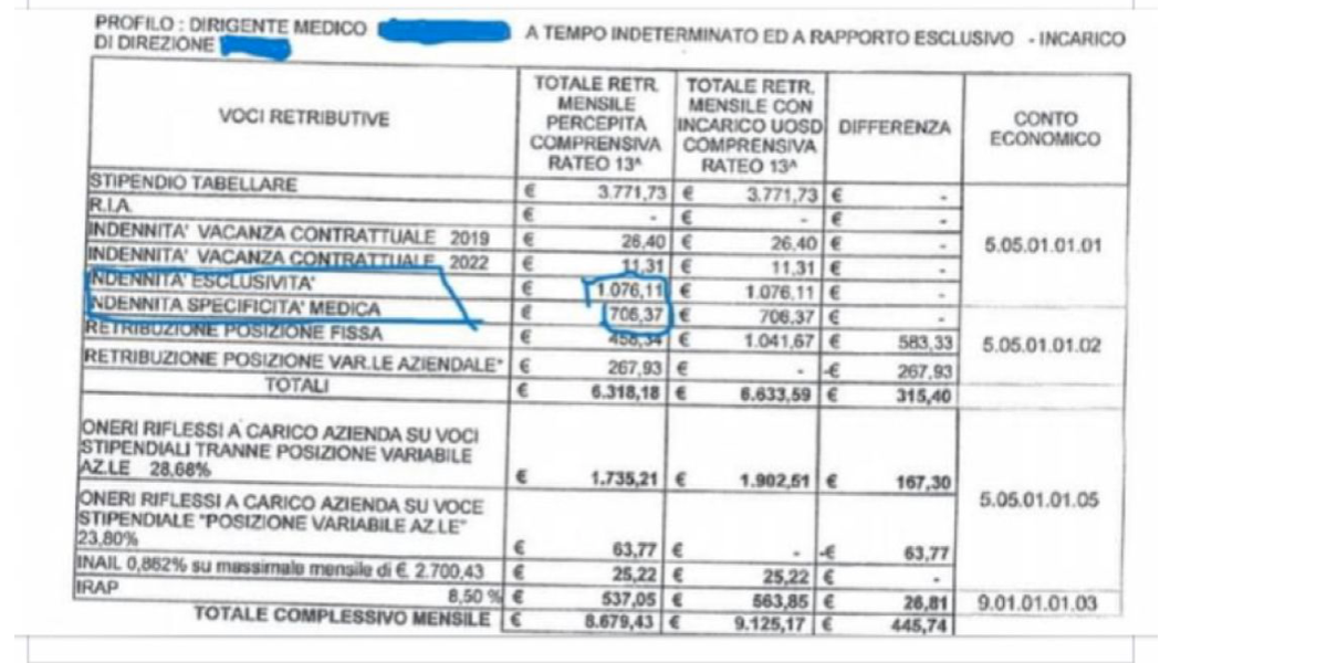 La sola indennitÃ di esclusivitÃ dei medici equivale allo stipendio di